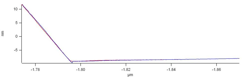 force curve from clean tip