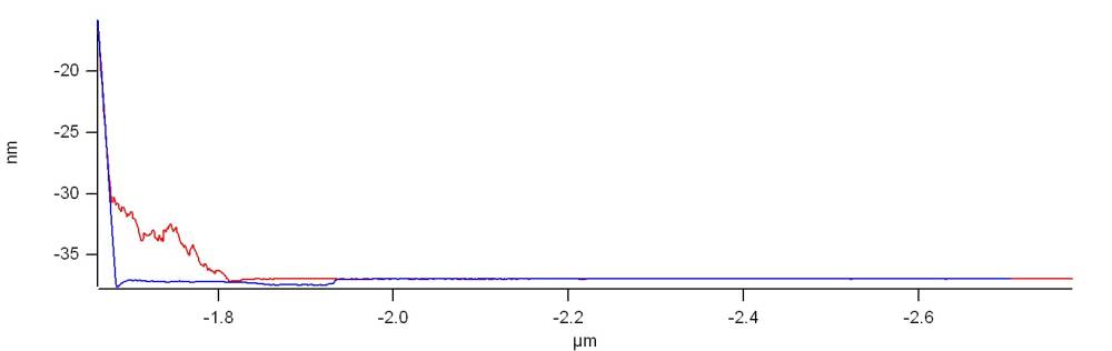 force curve from dirty tip